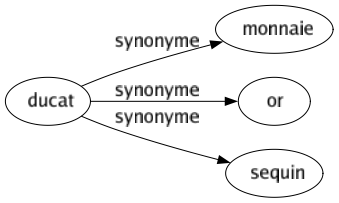 Synonyme de Ducat : Monnaie Or Sequin 