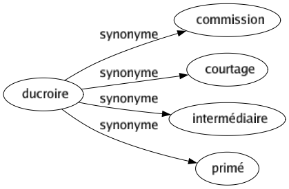 Synonyme de Ducroire : Commission Courtage Intermédiaire Primé 