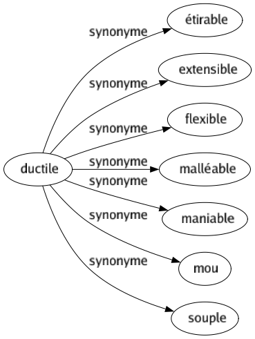 Synonyme de Ductile : Étirable Extensible Flexible Malléable Maniable Mou Souple 