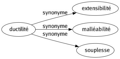 Synonyme de Ductilité : Extensibilité Malléabilité Souplesse 