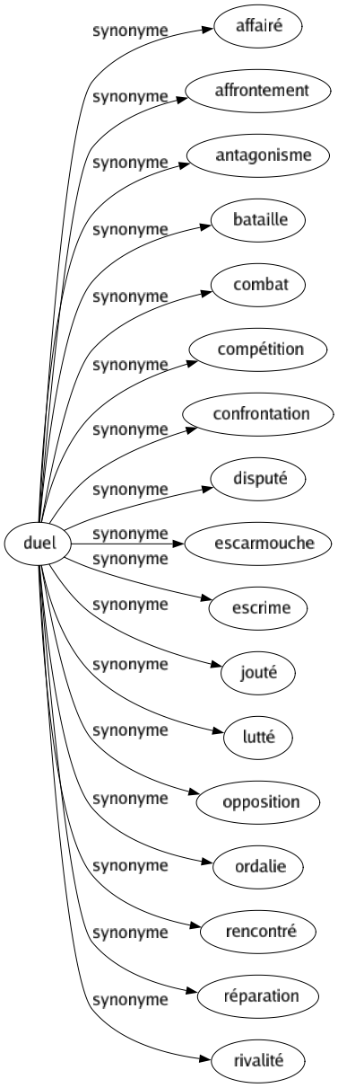 Synonyme de Duel : Affairé Affrontement Antagonisme Bataille Combat Compétition Confrontation Disputé Escarmouche Escrime Jouté Lutté Opposition Ordalie Rencontré Réparation Rivalité 