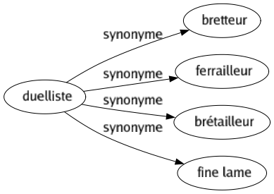 Synonyme de Duelliste : Bretteur Ferrailleur Brétailleur Fine lame 