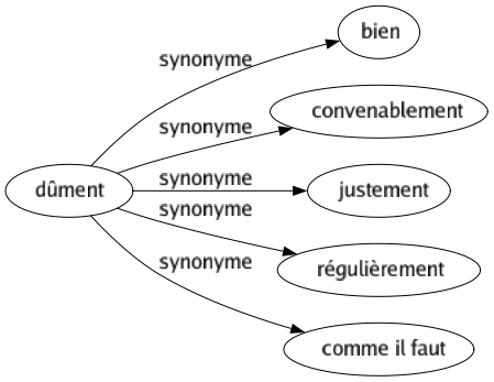 Synonyme de Dûment : Bien Convenablement Justement Régulièrement Comme il faut 