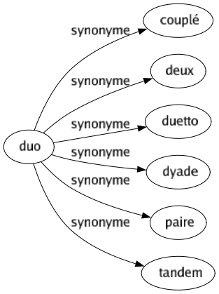 Synonyme de Duo : Couplé Deux Duetto Dyade Paire Tandem 
