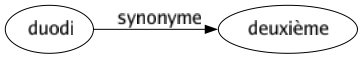 Synonyme de Duodi : Deuxième 