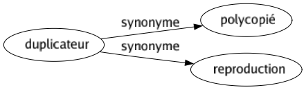 Synonyme de Duplicateur : Polycopié Reproduction 
