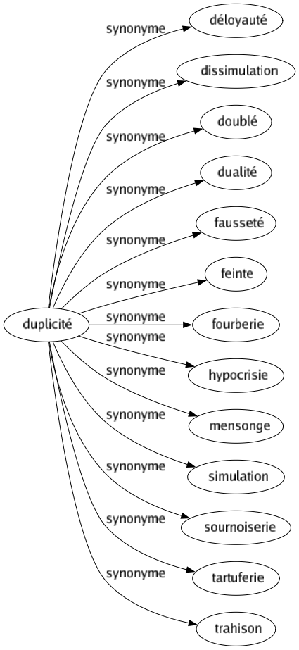 Synonyme de Duplicité : Déloyauté Dissimulation Doublé Dualité Fausseté Feinte Fourberie Hypocrisie Mensonge Simulation Sournoiserie Tartuferie Trahison 