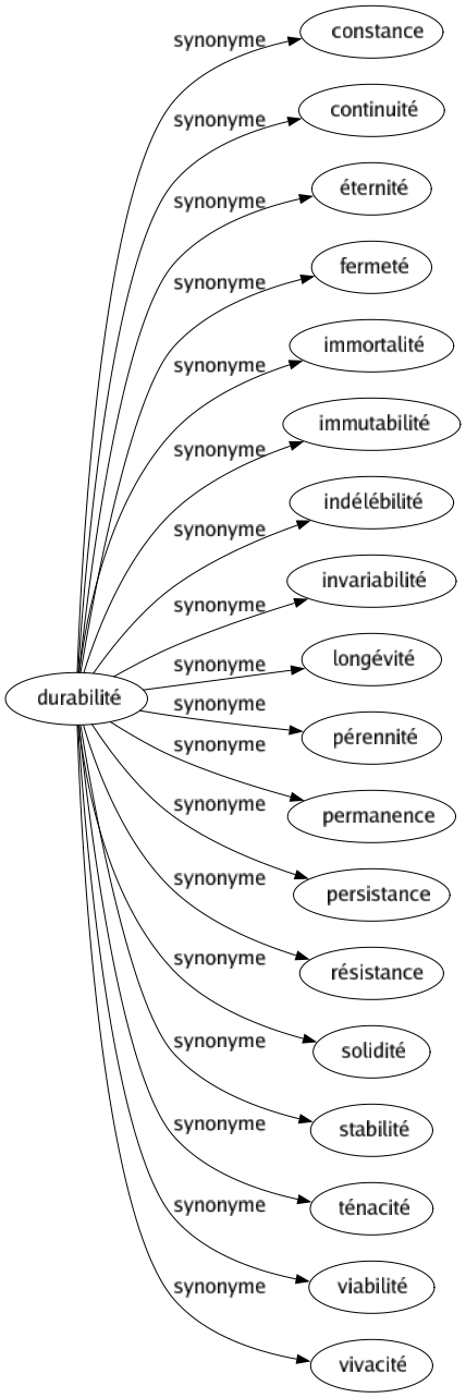 Synonyme de Durabilité : Constance Continuité Éternité Fermeté Immortalité Immutabilité Indélébilité Invariabilité Longévité Pérennité Permanence Persistance Résistance Solidité Stabilité Ténacité Viabilité Vivacité 