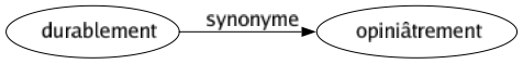 Synonyme de Durablement : Opiniâtrement 