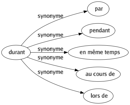 Synonyme de Durant : Par Pendant En même temps Au cours de Lors de 