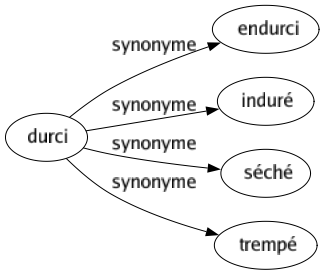Synonyme de Durci : Endurci Induré Séché Trempé 