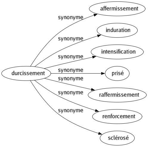 Synonyme de Durcissement : Affermissement Induration Intensification Prisé Raffermissement Renforcement Sclérosé 