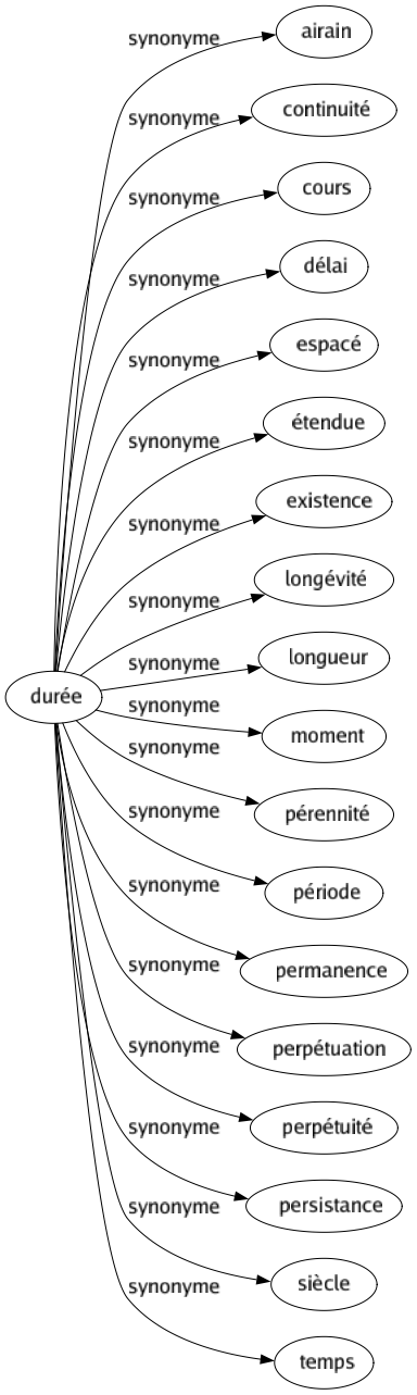 Synonyme de Durée : Airain Continuité Cours Délai Espacé Étendue Existence Longévité Longueur Moment Pérennité Période Permanence Perpétuation Perpétuité Persistance Siècle Temps 