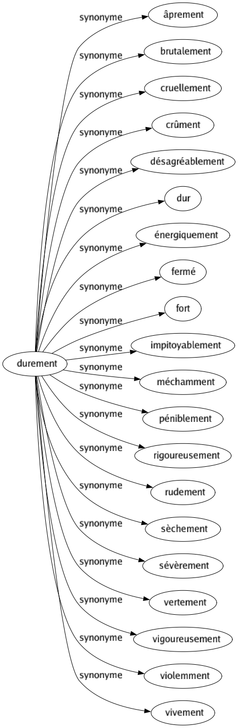 Synonyme de Durement : Âprement Brutalement Cruellement Crûment Désagréablement Dur Énergiquement Fermé Fort Impitoyablement Méchamment Péniblement Rigoureusement Rudement Sèchement Sévèrement Vertement Vigoureusement Violemment Vivement 