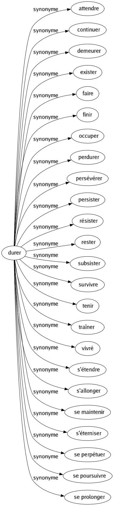 Synonyme de Durer : Attendre Continuer Demeurer Exister Faire Finir Occuper Perdurer Persévérer Persister Résister Rester Subsister Survivre Tenir Traîner Vivré S'étendre S'allonger Se maintenir S'éterniser Se perpétuer Se poursuivre Se prolonger 