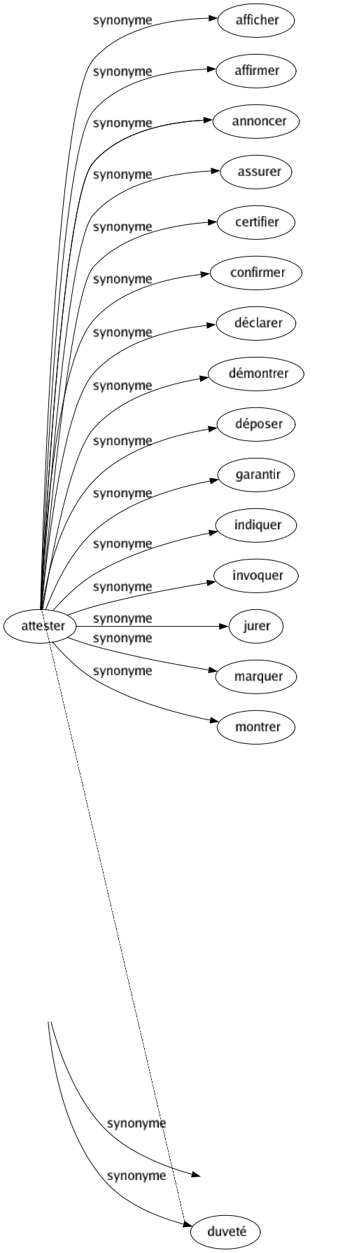Synonyme de Duveteux : Cotonneux Laineux Moelleux Pelucheux Poilu Pubescent Velouté Velouteux Velu Duveté 