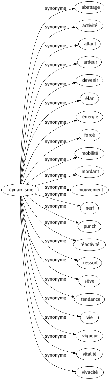 Synonyme de Dynamisme : Abattage Activité Allant Ardeur Devenir Élan Énergie Forcé Mobilité Mordant Mouvement Nerf Punch Réactivité Ressort Sève Tendance Vie Vigueur Vitalité Vivacité 