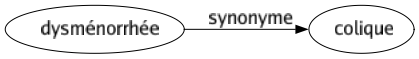 Synonyme de Dysménorrhée : Colique 