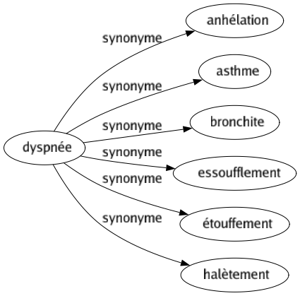 Synonyme de Dyspnée : Anhélation Asthme Bronchite Essoufflement Étouffement Halètement 