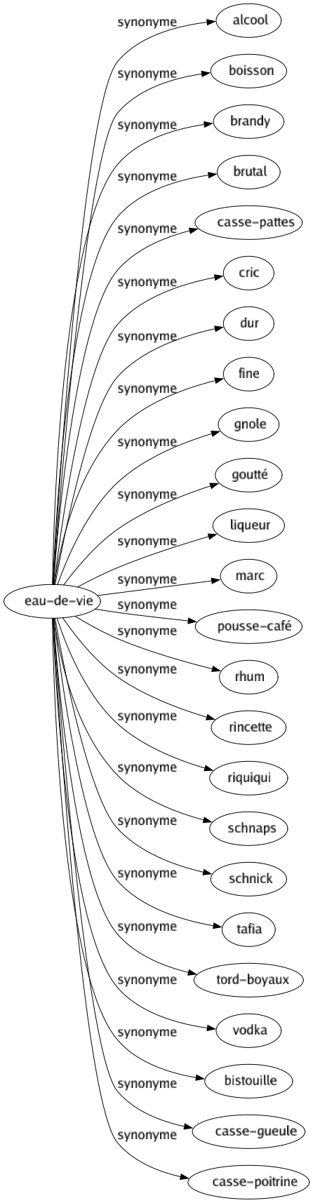 Synonyme de Eau-de-vie : Alcool Boisson Brandy Brutal Casse-pattes Cric Dur Fine Gnole Goutté Liqueur Marc Pousse-café Rhum Rincette Riquiqui Schnaps Schnick Tafia Tord-boyaux Vodka Bistouille Casse-gueule Casse-poitrine 