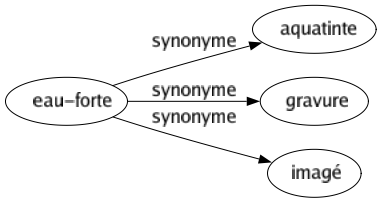 Synonyme de Eau-forte : Aquatinte Gravure Imagé 