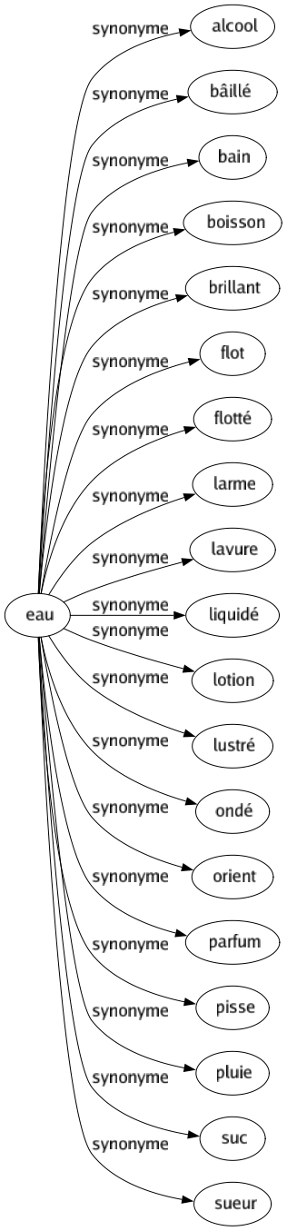 Synonyme de Eau : Alcool Bâillé Bain Boisson Brillant Flot Flotté Larme Lavure Liquidé Lotion Lustré Ondé Orient Parfum Pisse Pluie Suc Sueur 