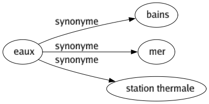 Synonyme de Eaux : Bains Mer Station thermale 