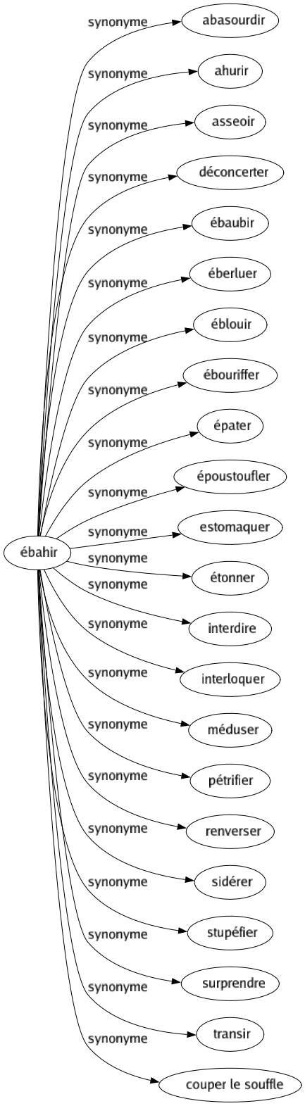 Synonyme de Ébahir : Abasourdir Ahurir Asseoir Déconcerter Ébaubir Éberluer Éblouir Ébouriffer Épater Époustoufler Estomaquer Étonner Interdire Interloquer Méduser Pétrifier Renverser Sidérer Stupéfier Surprendre Transir Couper le souffle 
