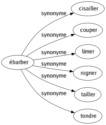 Synonyme de Ébarber : Cisailler Couper Limer Rogner Tailler Tondre 