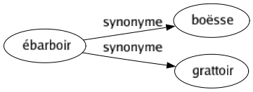 Synonyme de Ébarboir : Boësse Grattoir 