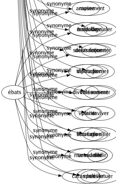 Synonyme de Ébats : Amusement Batifolage Délassement Distraction Divertissement Plaisir Récréation Sensualité Sport 