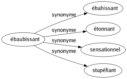 Synonyme de Ébaubissant : Ébahissant Étonnant Sensationnel Stupéfiant 
