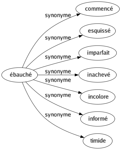 Synonyme de Ébauché : Commencé Esquissé Imparfait Inachevé Incolore Informé Timide 