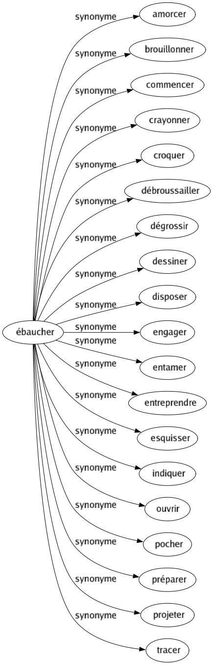Synonyme de Ébaucher : Amorcer Brouillonner Commencer Crayonner Croquer Débroussailler Dégrossir Dessiner Disposer Engager Entamer Entreprendre Esquisser Indiquer Ouvrir Pocher Préparer Projeter Tracer 
