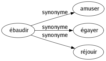 Synonyme de Ébaudir : Amuser Égayer Réjouir 