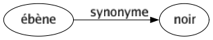 Synonyme de Ébène : Noir 