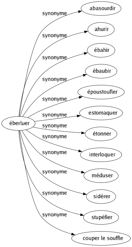 Synonyme de Éberluer : Abasourdir Ahurir Ébahir Ébaubir Époustoufler Estomaquer Étonner Interloquer Méduser Sidérer Stupéfier Couper le souffle 