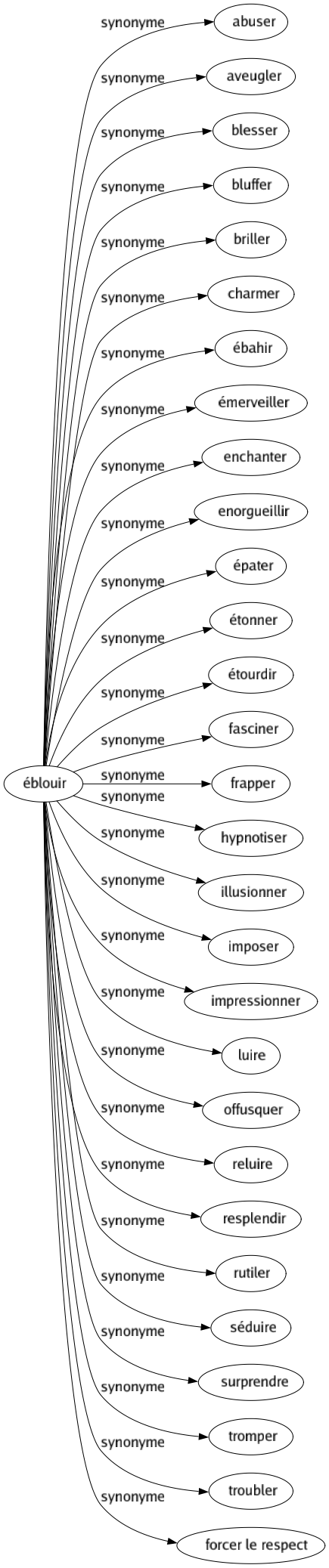 Synonyme de Éblouir : Abuser Aveugler Blesser Bluffer Briller Charmer Ébahir Émerveiller Enchanter Enorgueillir Épater Étonner Étourdir Fasciner Frapper Hypnotiser Illusionner Imposer Impressionner Luire Offusquer Reluire Resplendir Rutiler Séduire Surprendre Tromper Troubler Forcer le respect 
