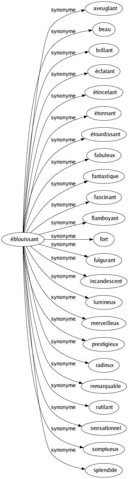 Synonyme de Éblouissant : Aveuglant Beau Brillant Éclatant Étincelant Étonnant Étourdissant Fabuleux Fantastique Fascinant Flamboyant Fort Fulgurant Incandescent Lumineux Merveilleux Prestigieux Radieux Remarquable Rutilant Sensationnel Somptueux Splendide 