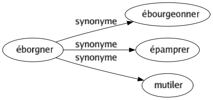 Synonyme de Éborgner : Ébourgeonner Épamprer Mutiler 