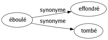 Synonyme de Éboulé : Effondré Tombé 
