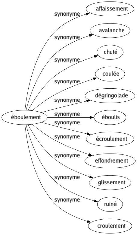 Synonyme de Éboulement : Affaissement Avalanche Chuté Coulée Dégringolade Éboulis Écroulement Effondrement Glissement Ruiné Croulement 