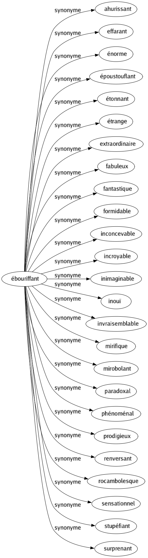 Synonyme de Ébouriffant : Ahurissant Effarant Énorme Époustouflant Étonnant Étrange Extraordinaire Fabuleux Fantastique Formidable Inconcevable Incroyable Inimaginable Inouï Invraisemblable Mirifique Mirobolant Paradoxal Phénoménal Prodigieux Renversant Rocambolesque Sensationnel Stupéfiant Surprenant 