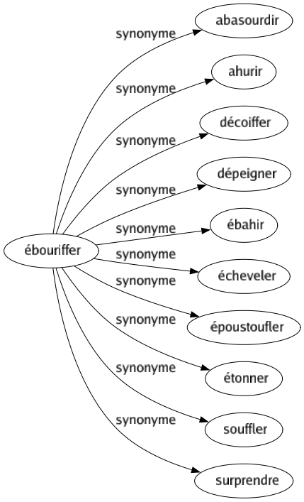 Synonyme de Ébouriffer : Abasourdir Ahurir Décoiffer Dépeigner Ébahir Écheveler Époustoufler Étonner Souffler Surprendre 