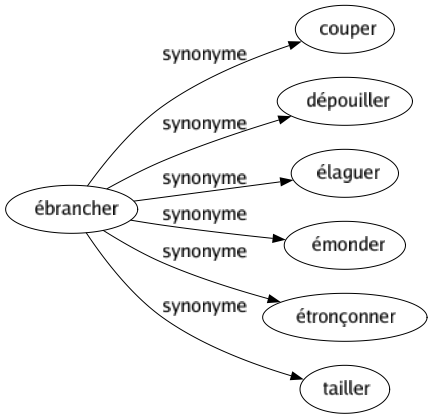 Synonyme de Ébrancher : Couper Dépouiller Élaguer Émonder Étronçonner Tailler 