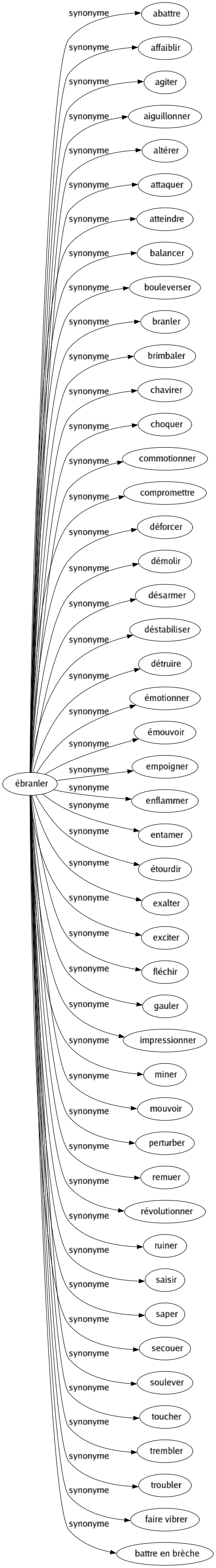 Synonyme de Ébranler : Abattre Affaiblir Agiter Aiguillonner Altérer Attaquer Atteindre Balancer Bouleverser Branler Brimbaler Chavirer Choquer Commotionner Compromettre Déforcer Démolir Désarmer Déstabiliser Détruire Émotionner Émouvoir Empoigner Enflammer Entamer Étourdir Exalter Exciter Fléchir Gauler Impressionner Miner Mouvoir Perturber Remuer Révolutionner Ruiner Saisir Saper Secouer Soulever Toucher Trembler Troubler Faire vibrer Battre en brèche 
