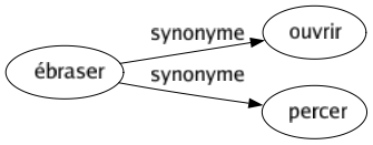 Synonyme de Ébraser : Ouvrir Percer 