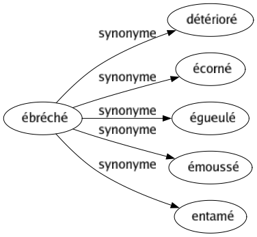 Synonyme de Ébréché : Détérioré Écorné Égueulé Émoussé Entamé 