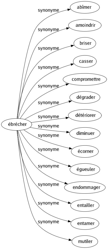 Synonyme de Ébrécher : Abîmer Amoindrir Briser Casser Compromettre Dégrader Détériorer Diminuer Écorner Égueuler Endommager Entailler Entamer Mutiler 
