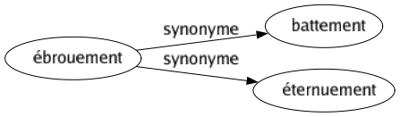 Synonyme de Ébrouement : Battement Éternuement 